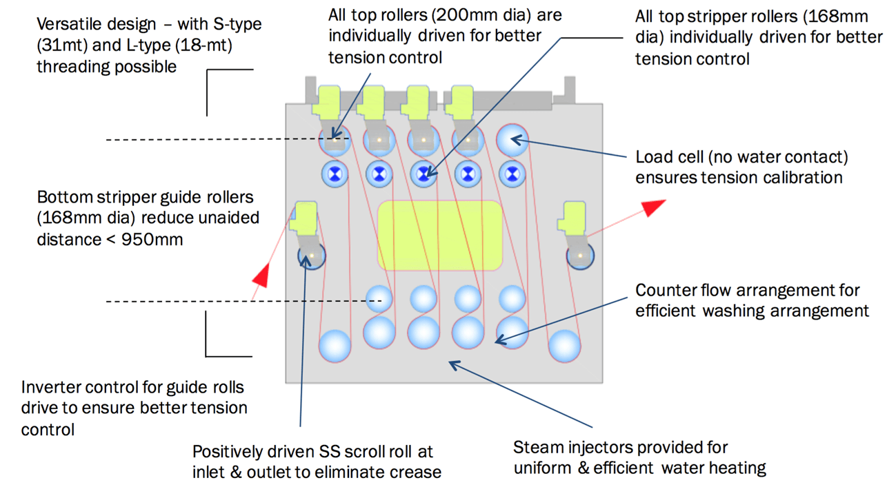 Duplex-L Washing Unit technical diagram with key design attributes