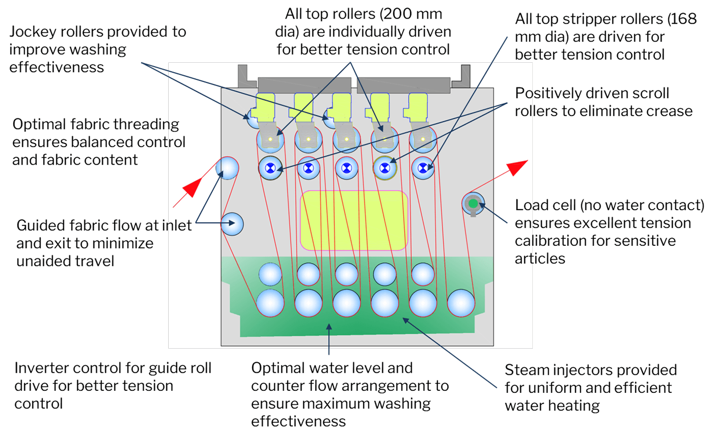 Duplex-L HPE Washing Unit technical diagram with key design attributes