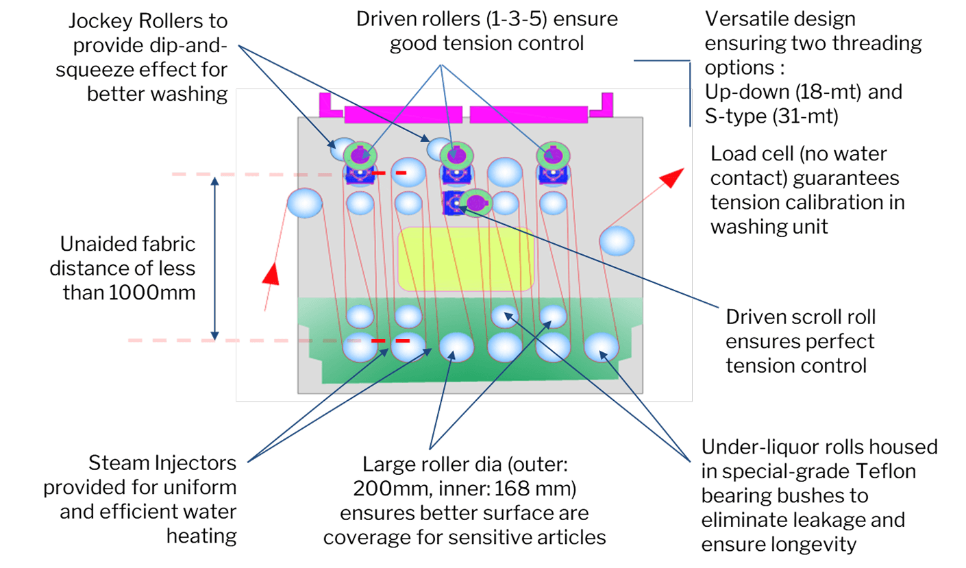 S-Type Washing Unit technical diagram with key design attributes
